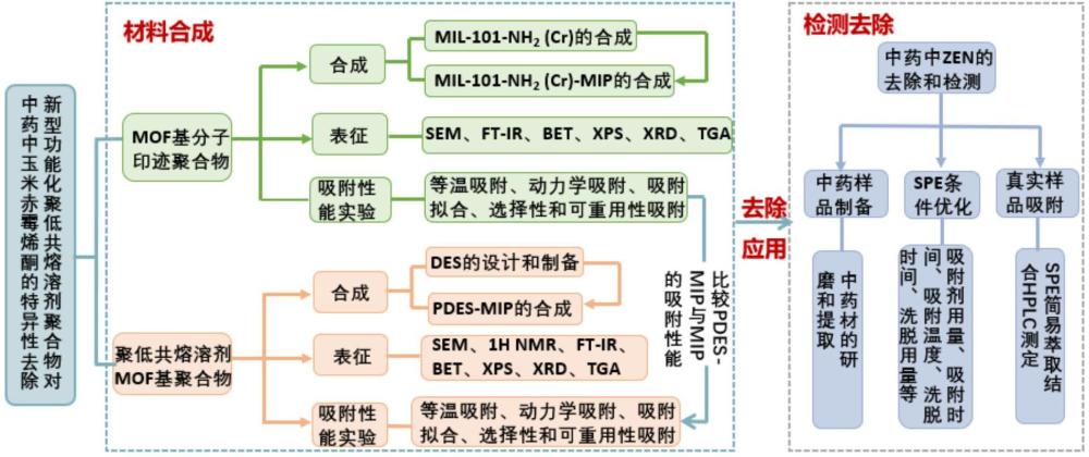 一種復雜基質中玉米赤霉烯酮的選擇性去除和檢測方法