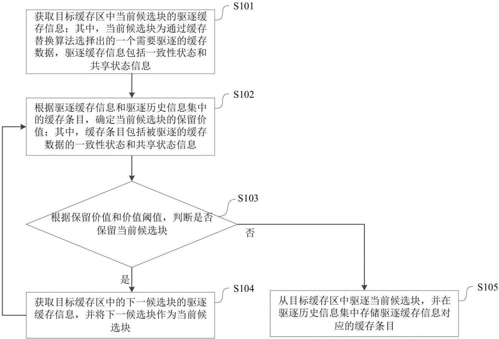 一種緩存控制方法、裝置、程序產品、處理器及存儲介質與流程