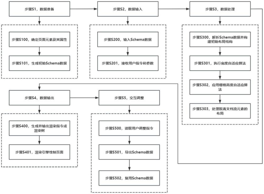 一種低代碼布局方法及系統與流程