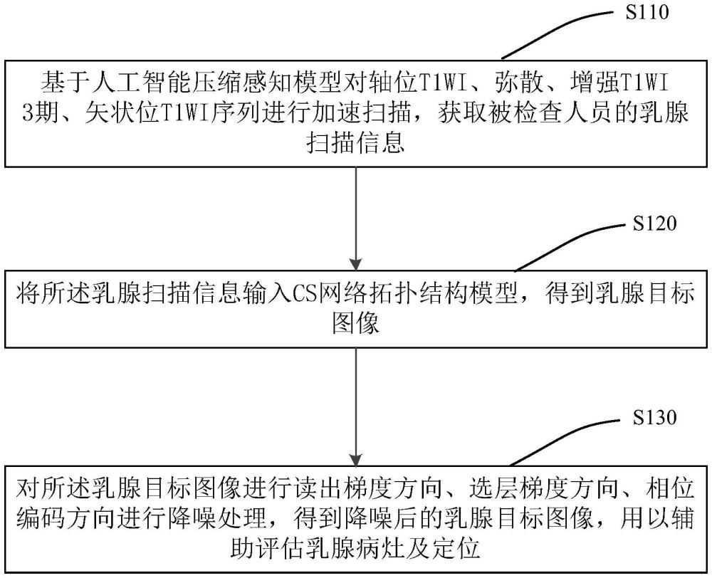 一種乳腺磁共振快速掃描成像方法、裝置及電子設(shè)備