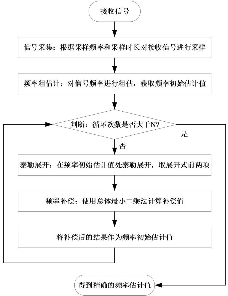 一種循環(huán)離網(wǎng)閉式補償?shù)某直媛暑l率估計方法、系統(tǒng)、設備及介質(zhì)