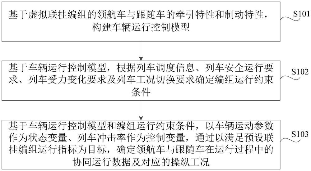 虛擬聯(lián)掛編組的列車運行速度控制方法、裝置、設(shè)備、產(chǎn)品、介質(zhì)及系統(tǒng)與流程