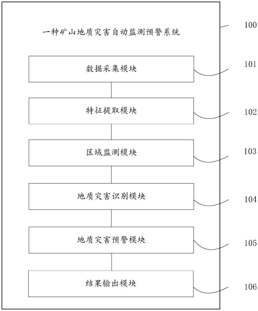 一種礦山地質災害自動監測預警系統的制作方法