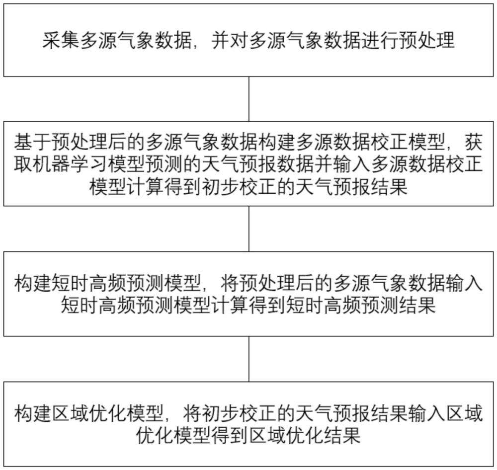 一種基于實(shí)時(shí)數(shù)據(jù)校正的天氣預(yù)報(bào)方法及系統(tǒng)與流程