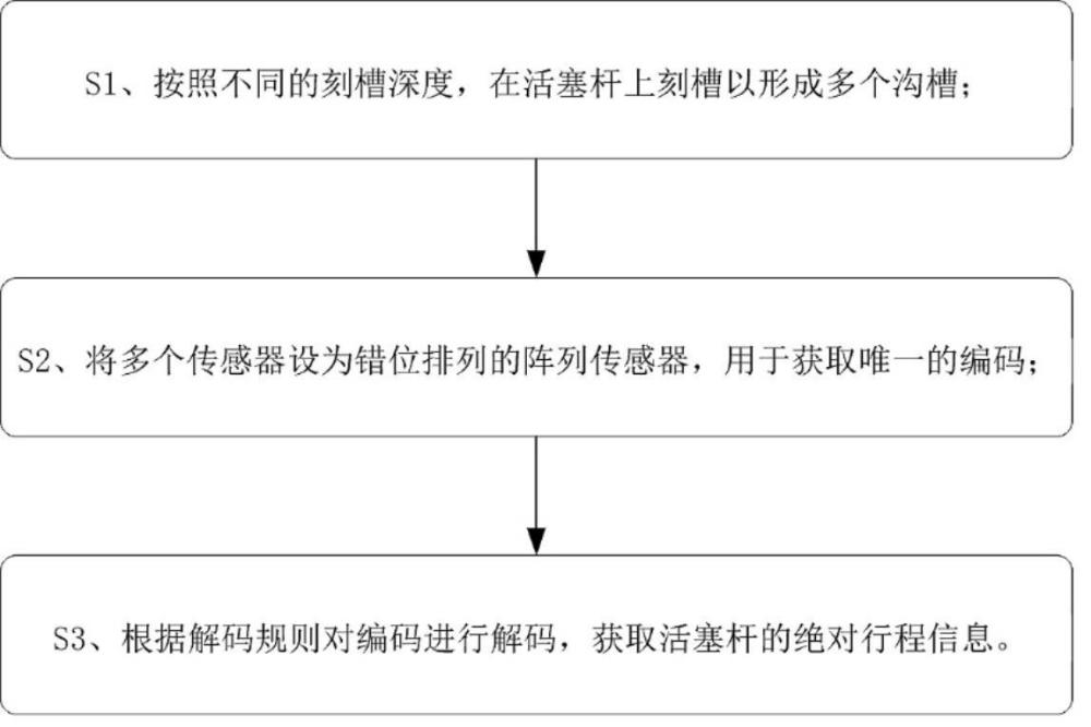 一種陶瓷活塞桿絕對行程測量方法與流程
