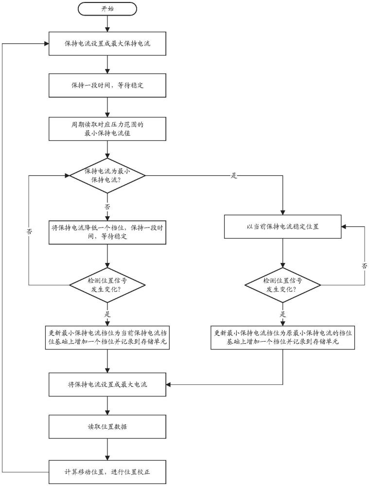 保持電子膨脹閥固定位置的節能控制方法、系統、裝置、處理器及其計算機可讀存儲介質與流程