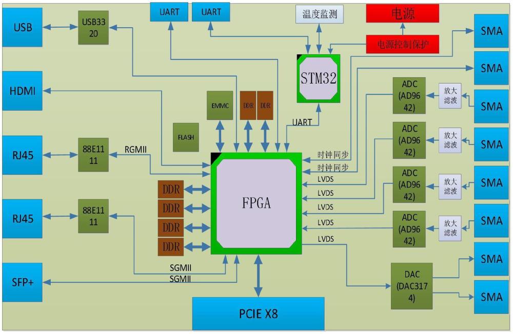 一種基于FPGA的低噪聲光纖采集卡的制作方法