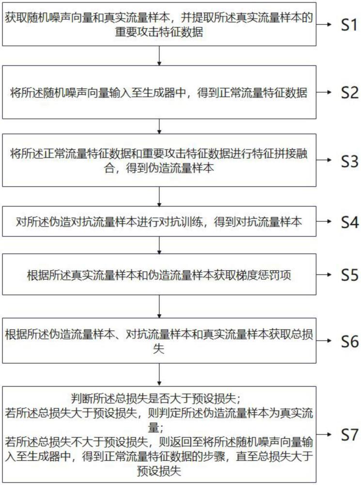 一種對抗性流量示例生成方法、系統和計算機設備
