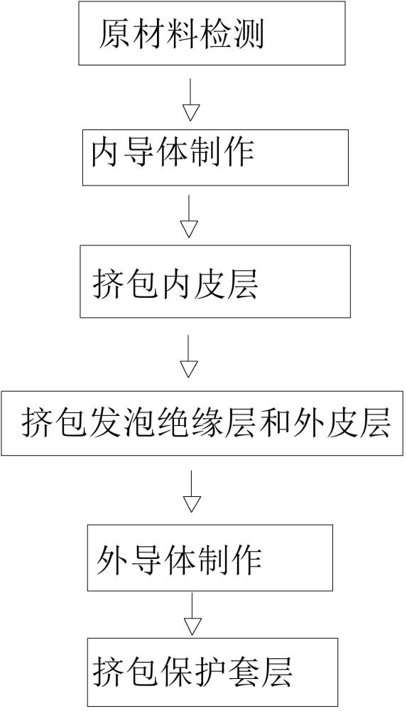 大規格厚壁絕緣層物理發泡射頻同軸電纜及其制作方法與流程