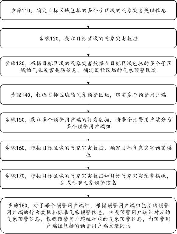 基于用戶行為數據和閃信的氣象預警信息推送方法及設備與流程