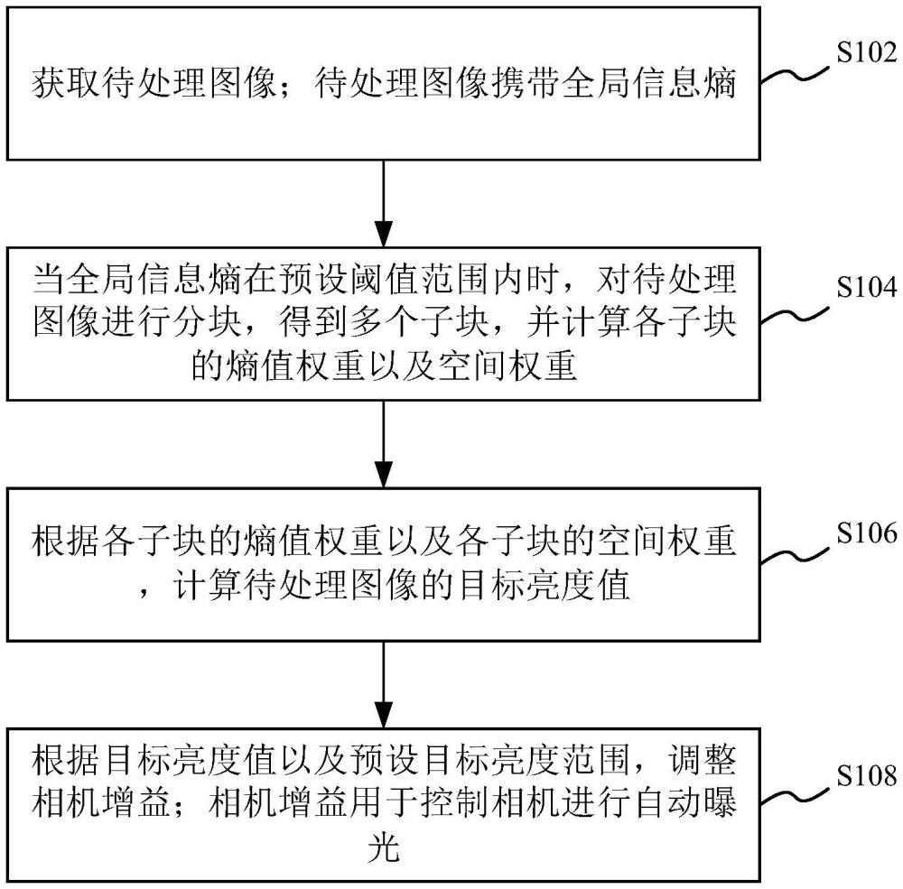自動曝光控制方法、裝置、計算機設備、可讀存儲介質和程序產品與流程