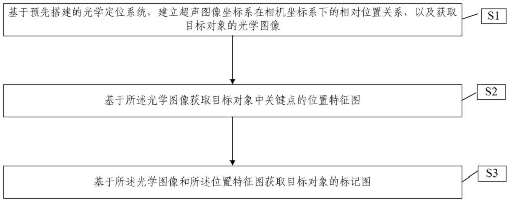 一種實(shí)時(shí)標(biāo)記超聲傳感器空間位姿的方法與流程