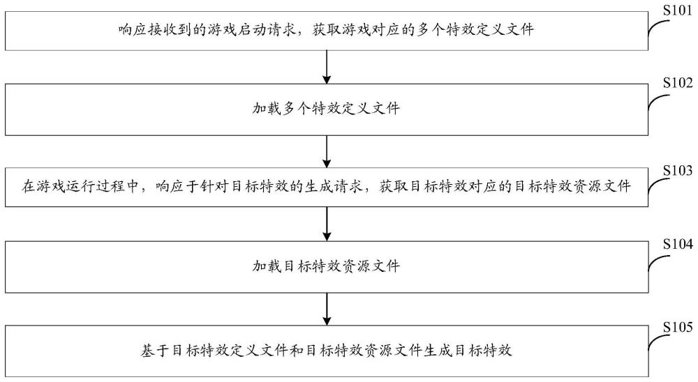 特效生成方法、裝置、電子設備、程序產品及存儲介質與流程