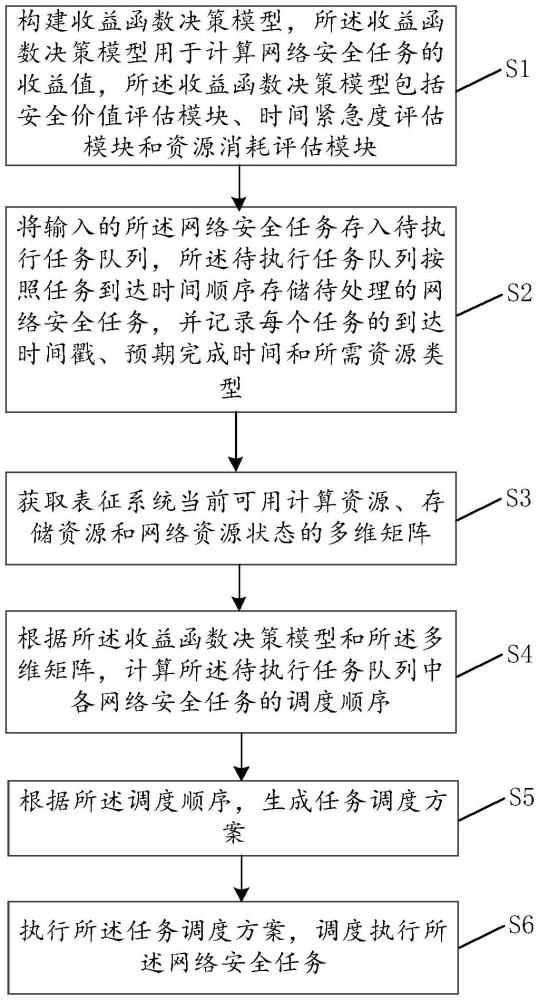 一種網絡安全任務調度方法及系統與流程
