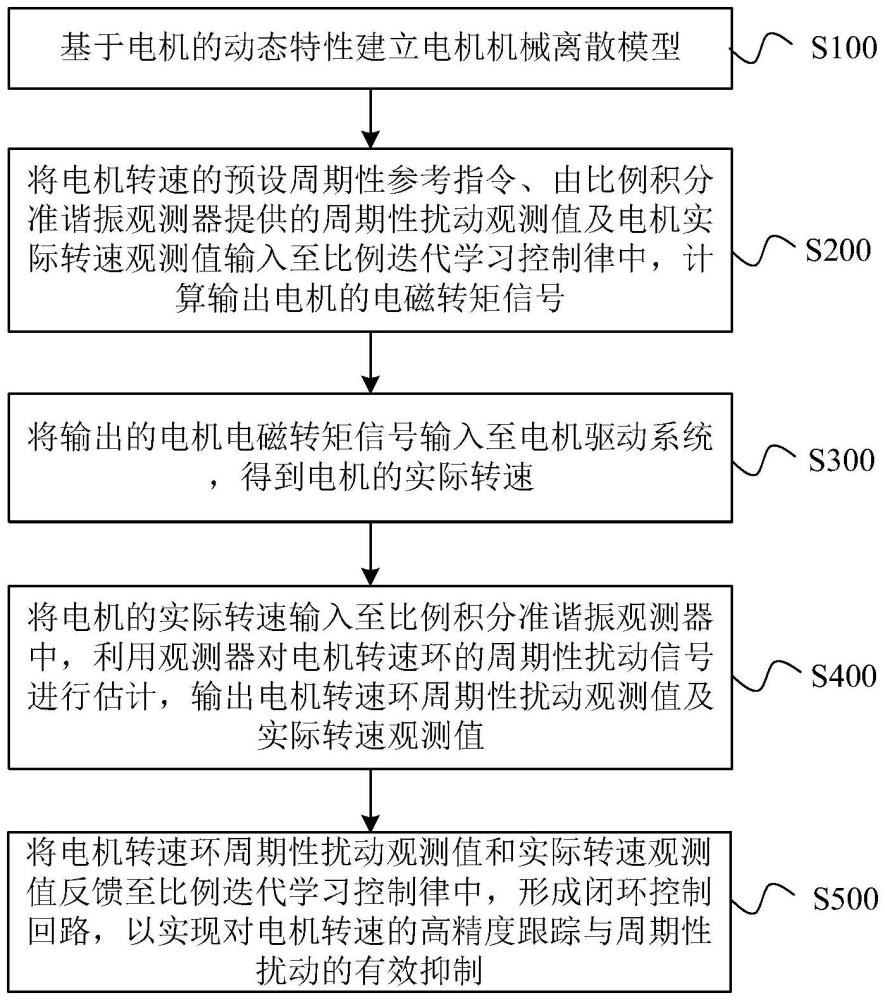 周期性參考跟蹤和擾動抑制的電機轉速控制方法及裝置