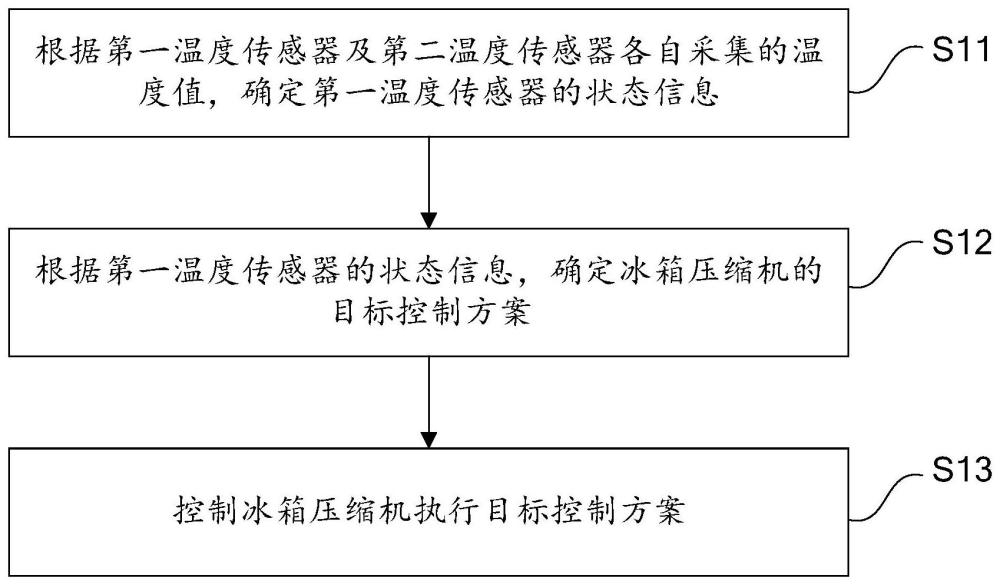 用于控制冰箱的方法、裝置、冰箱及計算機可讀存儲介質與流程