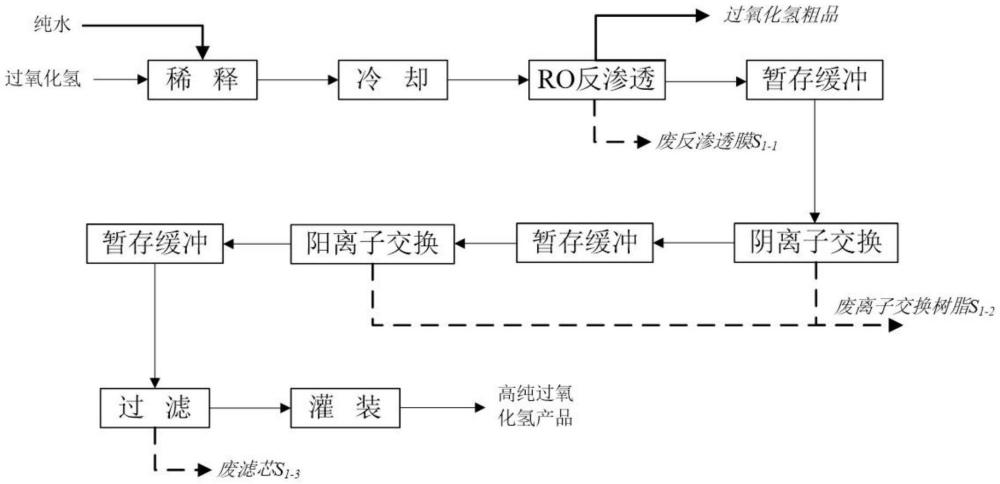 一種超高純電子級雙氧水生產工藝的制作方法