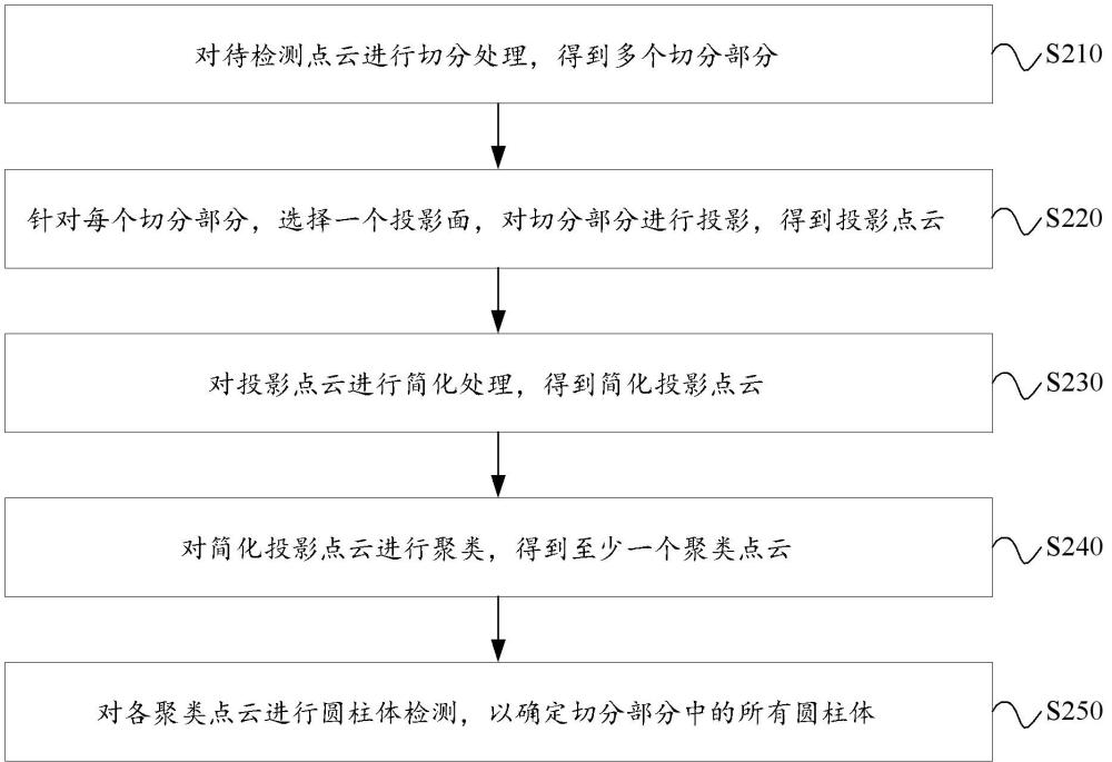 圓柱體檢測方法、裝置、電子設備及存儲介質與流程