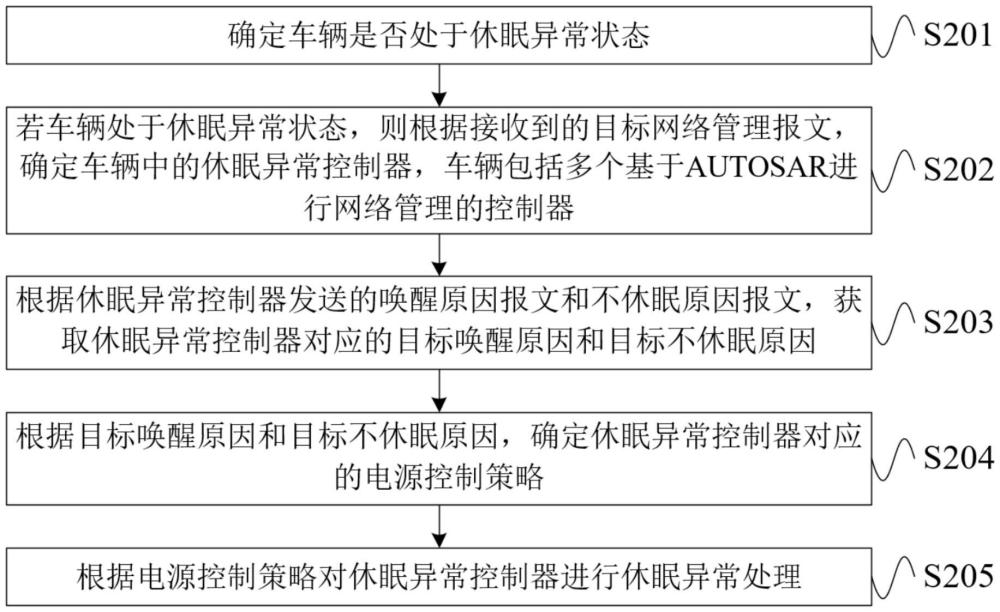 車輛休眠異常處理方法、裝置、設(shè)備、介質(zhì)及程序產(chǎn)品與流程
