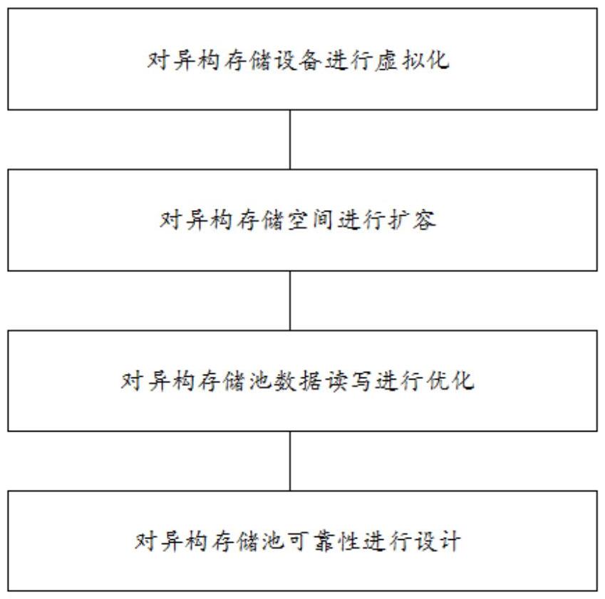 一種高可靠異構存儲資源池構建方法及系統與流程