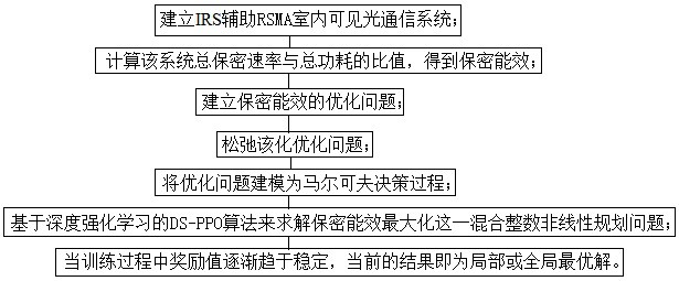 一種智能反射面輔助的VLC通信系統(tǒng)安全傳輸設(shè)計(jì)方法