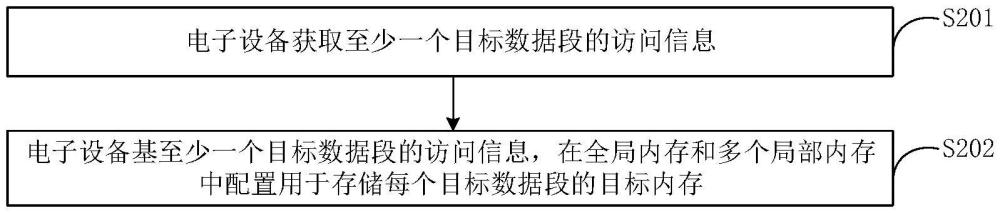 一種分布式內存的配置方法、裝置、設備、介質及產品與流程