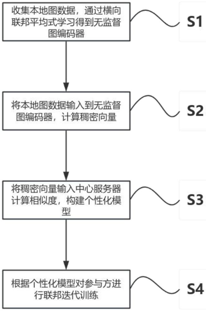 基于深度圖相似性學習的個性化聯(lián)邦圖學習方法及系統(tǒng)與流程