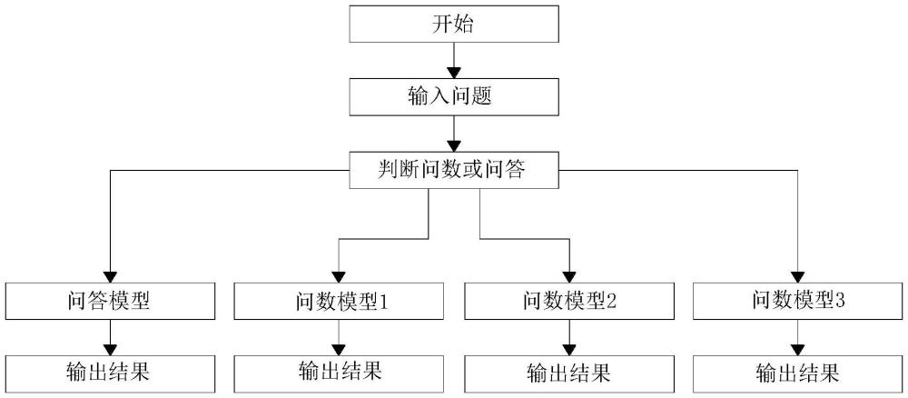 一種基于AI大模型結合流程編排的問數結果構造方法與流程