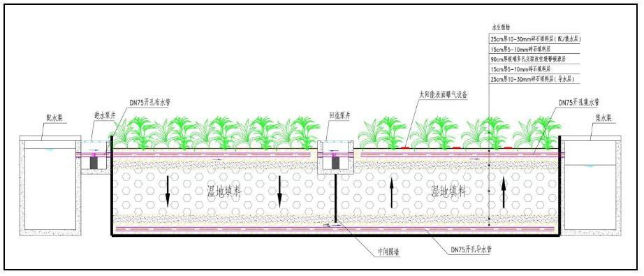一種復(fù)合垂直流人工濕地的制作方法