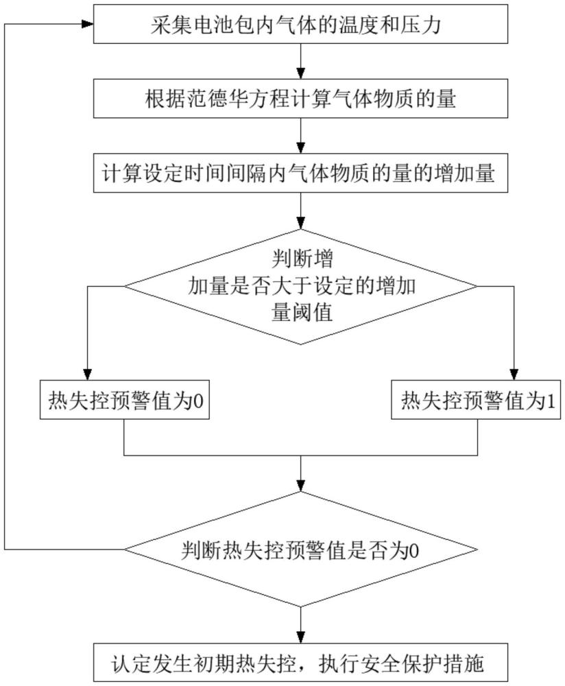 一種鋰電池熱失控初期泄壓的預警方法及系統與流程