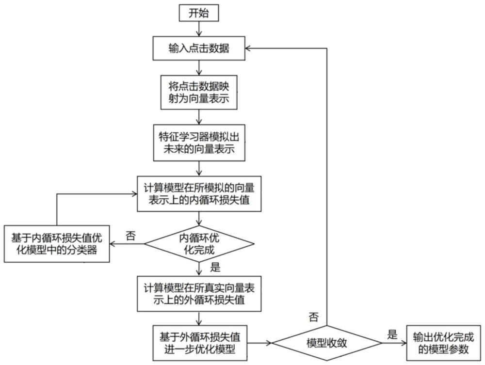 一種點擊率預估中基于元學習的雙層優化方法