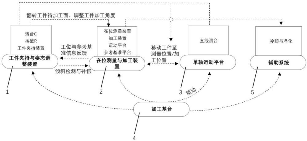 一種具有傾斜檢測與補償能力的平面加工裝置及方法