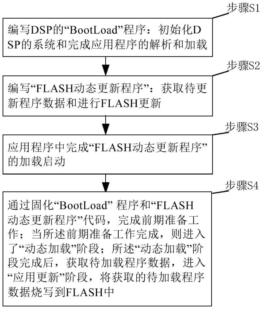 一種基于TFTP具有回滾操作的DSP應用動態更新方法與流程