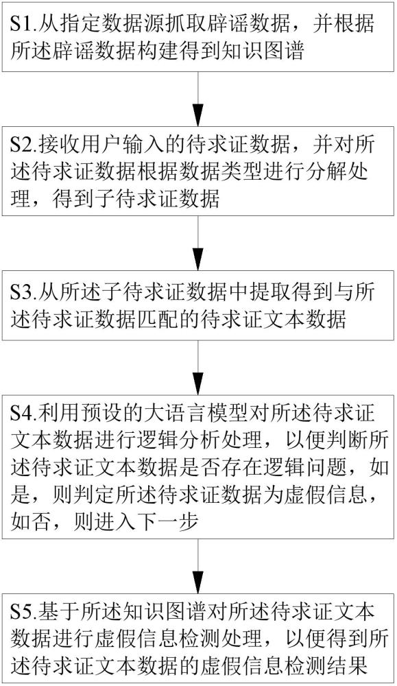 一種虛假信息檢測(cè)方法、系統(tǒng)、電子設(shè)備及產(chǎn)品與流程