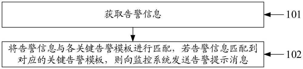 一種告警識別方法及裝置與流程