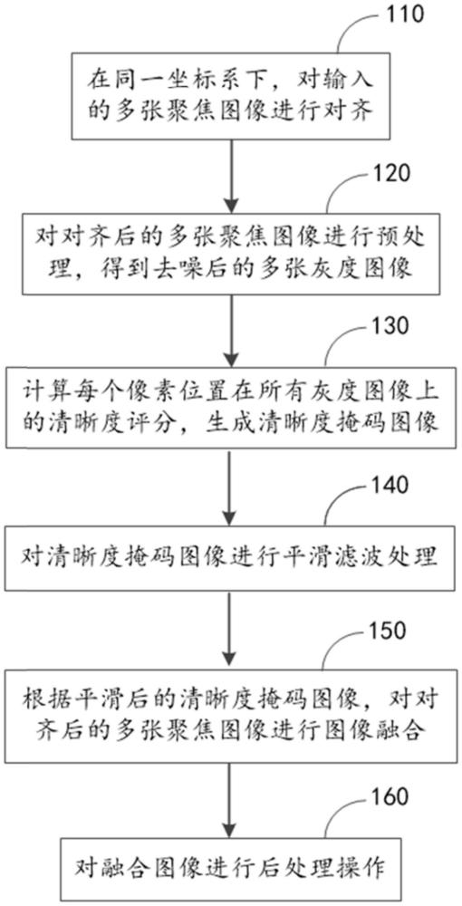 一種多聚焦圖像景深融合的方法、系統、計算機可讀存儲介質及計算機程序產品與流程