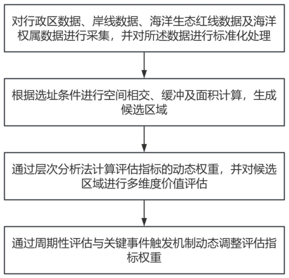 一种多因素智能选址方法及系统