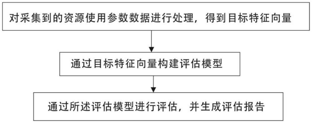 一種PaaS平臺資源利用評估方法及系統與流程