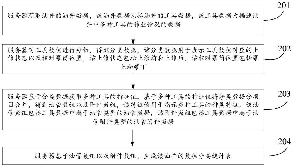 油井數據處理方法、裝置、計算機設備及存儲介質與流程