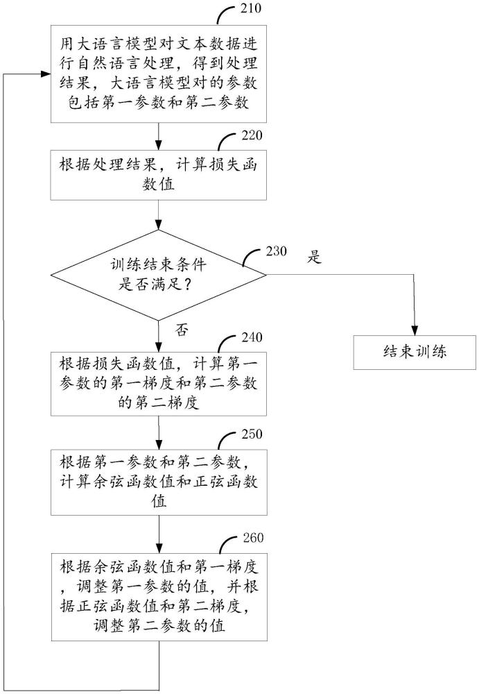 大語言模型的訓練方法、自然語言處理方法及裝置與流程