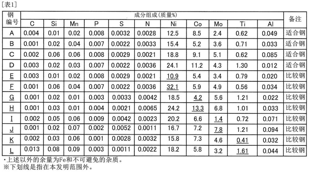 馬氏體時效鋼、構件和它們的制造方法與流程