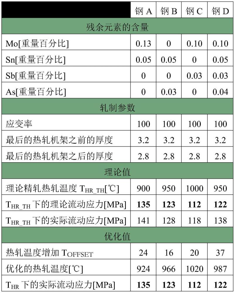 在殘余元素的情況下進行熱軋的制作方法