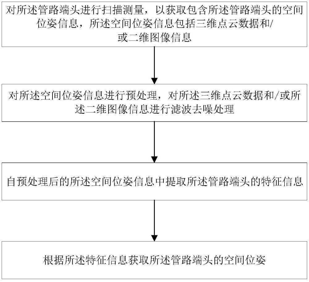 一種管路端頭空間位姿的測(cè)量方法及系統(tǒng)與流程