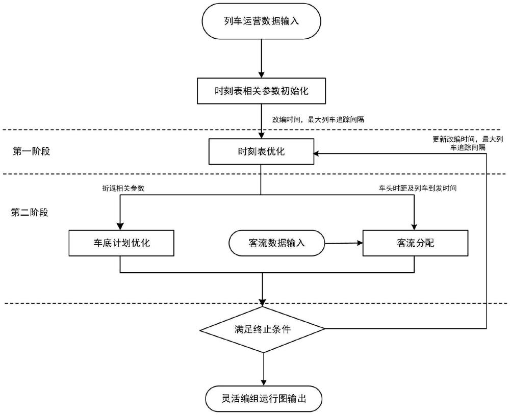 一種考慮地鐵供需匹配的靈活列車編組運行圖編制方法