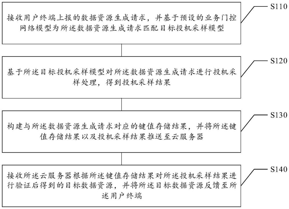 數(shù)據(jù)資源的生成方法及裝置、存儲(chǔ)介質(zhì)、電子設(shè)備與流程