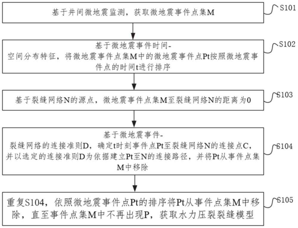 基于微地震事件時空分布的離散裂縫網絡建模方法、系統、裝置及介質與流程