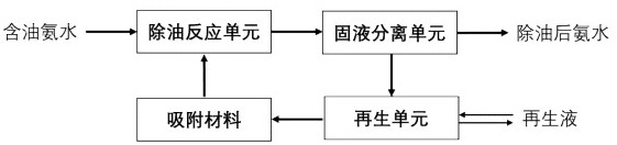 一種除油材料及其制備方法與應(yīng)用與流程