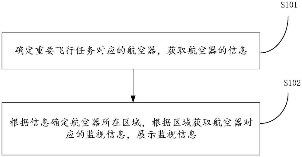重要飛行任務監視方法、設備、介質與流程
