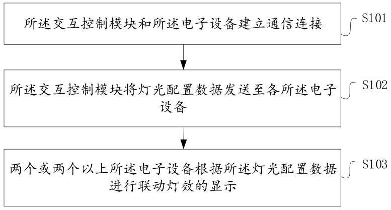 燈效聯動控制的方法及其系統、存儲介質與流程