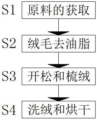 一種基于山羊絨生產的原料高效處理工藝的制作方法